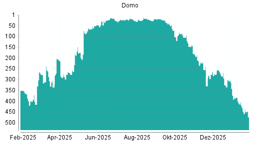 BOTSI®-Advisor Abstufung Domo von Rang 422 auf ...