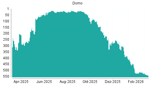 BOTSI®-Advisor Abstufung Domo von Rang 534 auf ...