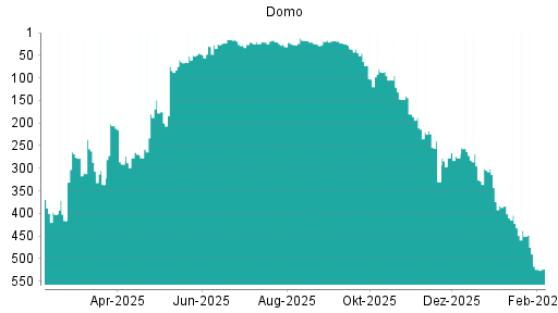 BOTSI®-Advisor Abstufung Domo von Rang 422 auf ...