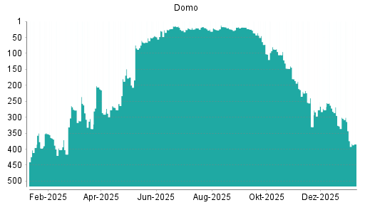 BOTSI®-Advisor Abstufung Domo von Rang 374 auf ...