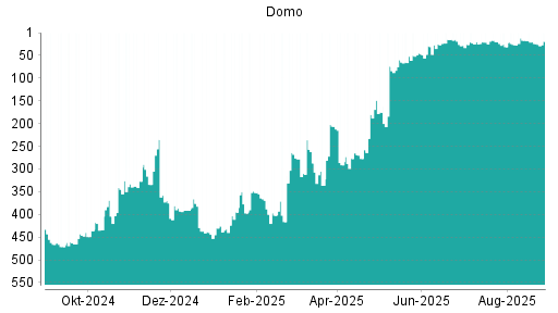 BOTSI®-Advisor Hochstufung Domo von Rang 432 auf ...