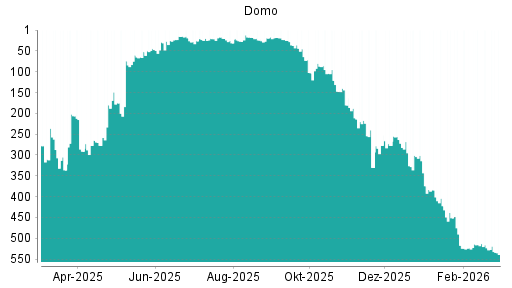 BOTSI®-Advisor Abstufung Domo von Rang 523 auf ...