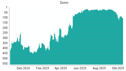 BOTSI®-Advisor Hochstufung Domo von Rang 52 auf ...