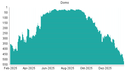 BOTSI®-Advisor Abstufung Domo von Rang 384 auf ...