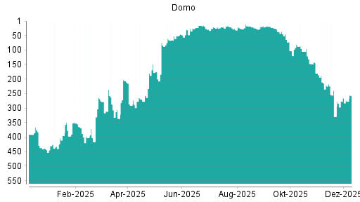 BOTSI®-Advisor belässt Domo weiter auf ...