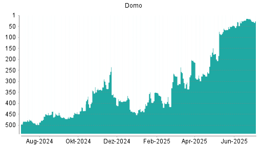 BOTSI®-Advisor Hochstufung Domo von Rang 74 auf ...