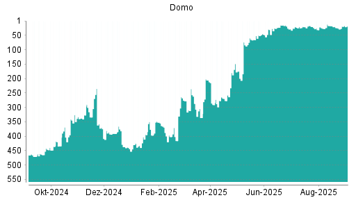 BOTSI®-Advisor Abstufung Domo von Rang 20 auf ...