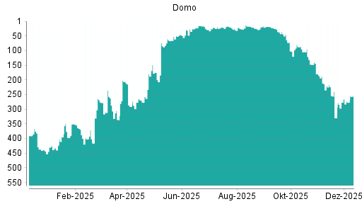 BOTSI®-Advisor belässt Domo weiter auf ...