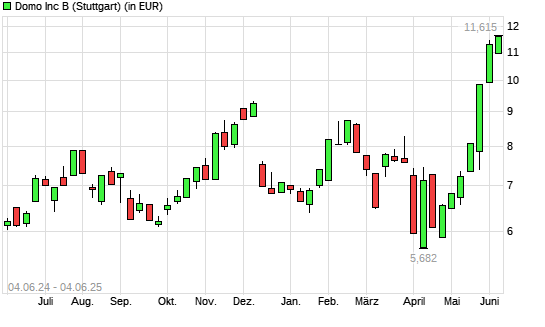 Domo-Aktie mit neuem 12-Monats-Hoch