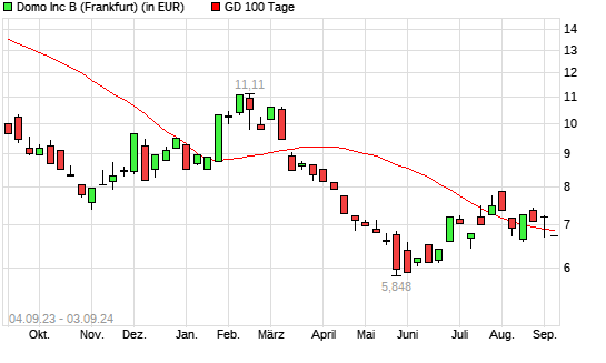Domo-Aktie unter 100-Tage-Linie