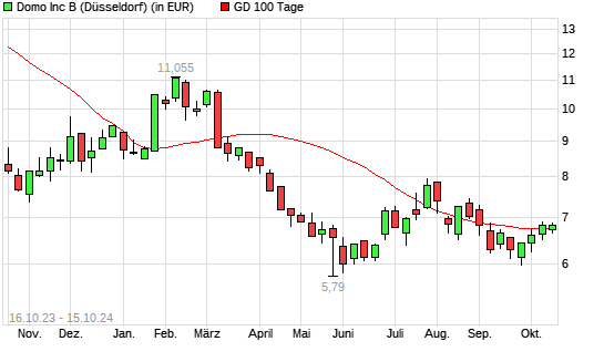 Domo-Aktie unter 100-Tage-Linie