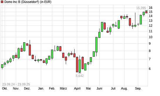 Domo-Aktie mit neuem 12-Monats-Hoch
