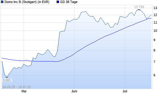 Domo-Aktie unter 38-Tage-Linie