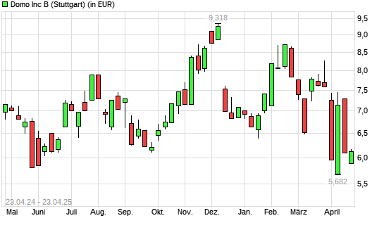 Domo-Aktie mit neuem 6-Monats-Tief