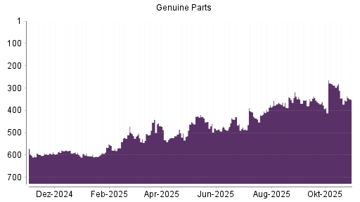 BOTSI®-Advisor Hochstufung Genuine Parts Company von Rang 29 auf Rang 28
