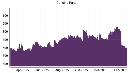 BOTSI®-Advisor Abstufung Genuine Parts Company von Rang 476 auf ...