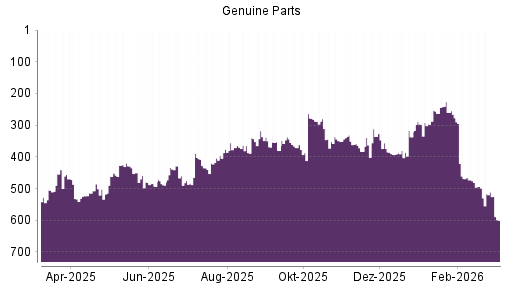 BOTSI®-Advisor Hochstufung Genuine Parts Company von Rang 404 auf ...