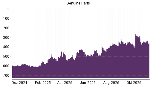 BOTSI®-Advisor Hochstufung Genuine Parts Company von Rang 440 auf ...