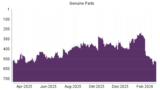BOTSI®-Advisor Abstufung Genuine Parts Company von Rang 499 auf ...