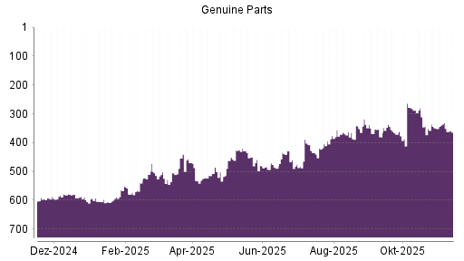 BOTSI®-Advisor Abstufung Genuine Parts Company von Rang 318 auf Rang 369