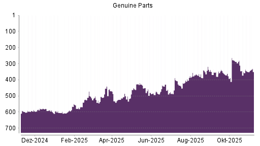 BOTSI®-Advisor Hochstufung Genuine Parts Company von Rang 532 auf ...