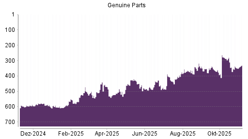 BOTSI®-Advisor Hochstufung Genuine Parts Company von Rang 505 auf ...