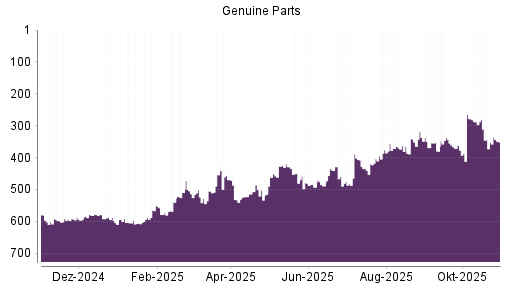 BOTSI®-Advisor Abstufung Genuine Parts Company von Rang 21 auf Rang 26