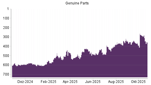 BOTSI®-Advisor Hochstufung Genuine Parts Company von Rang 53 auf Rang 43