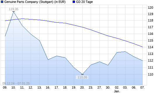 Genuine Parts Company-Aktie über 20-Tage-Linie