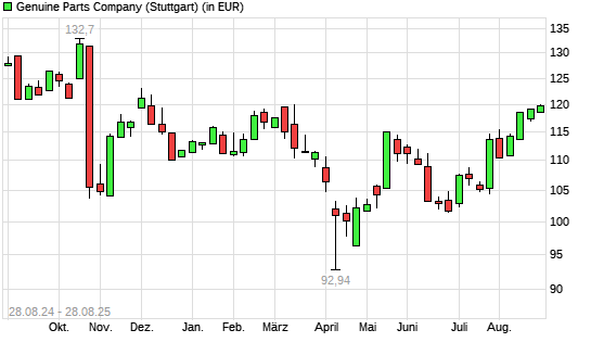 Genuine Parts Company-Aktie mit neuem 6-Monats-Hoch
