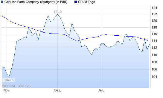 Genuine Parts Company-Aktie unter 38-Tage-Linie