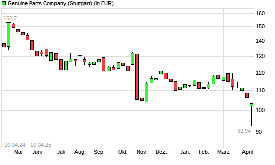 Genuine Parts Company-Aktie mit neuem 3-Jahres-Tief