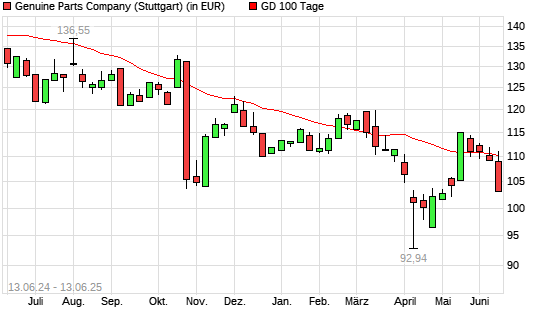 Genuine Parts Company-Aktie unter 100-Tage-Linie