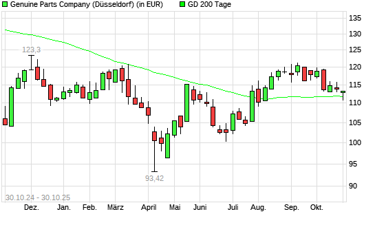 Genuine Parts Company-Aktie unter 200-Tage-Linie