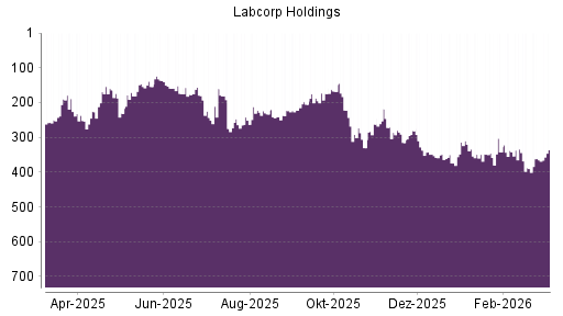 BOTSI®-Advisor Hochstufung Laboratory Corporation of America von Rang 365 auf ...