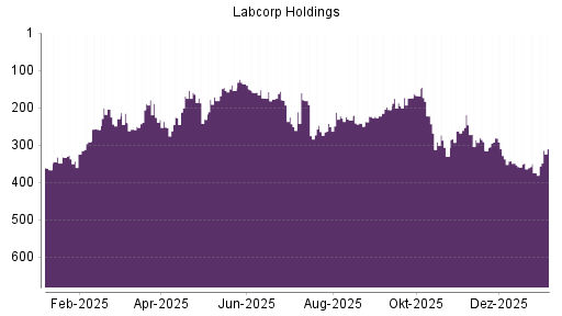BOTSI®-Advisor Hochstufung Laboratory Corporation of America von Rang 374 auf ...