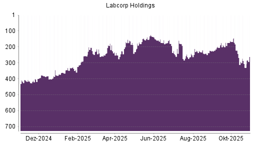 BOTSI®-Advisor Hochstufung Laboratory Corporation of America von Rang 251 auf ...