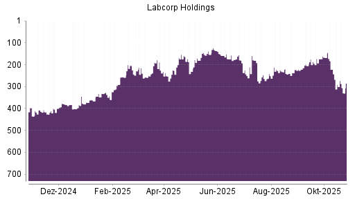 BOTSI®-Advisor Abstufung Laboratory Corporation of America von Rang 292 auf ...
