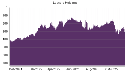 BOTSI®-Advisor Hochstufung Laboratory Corporation of America von Rang 241 auf ...