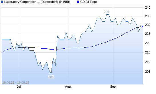 Laboratory Corporation of America-Aktie über 38-Tage-Linie