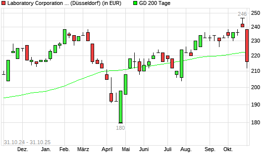 Laboratory Corporation of America-Aktie unter 200-Tage-Linie