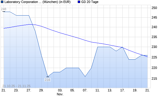 Laboratory Corporation of America-Aktie über 20-Tage-Linie