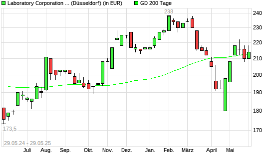 Laboratory Corporation of America-Aktie über 200-Tage-Linie