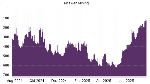BOTSI®-Advisor Hochstufung McEwen Mining von Rang 369 auf ...
