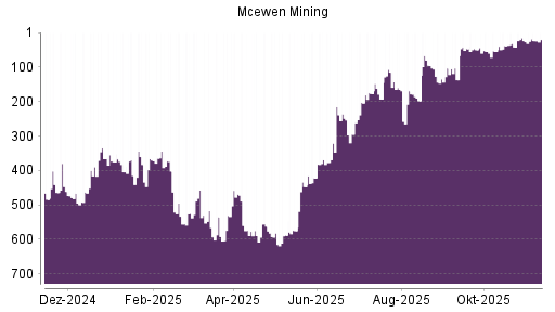 BOTSI®-Advisor belässt McEwen Mining weiter auf ...