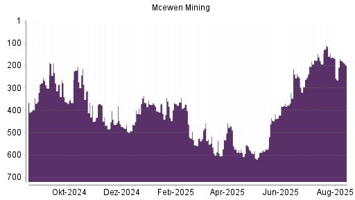 BOTSI®-Advisor Abstufung McEwen Mining von Rang 177 auf ...