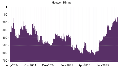 BOTSI®-Advisor Abstufung McEwen Mining von Rang 517 auf ...