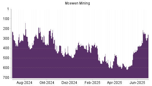 BOTSI®-Advisor Abstufung McEwen Mining von Rang 236 auf ...