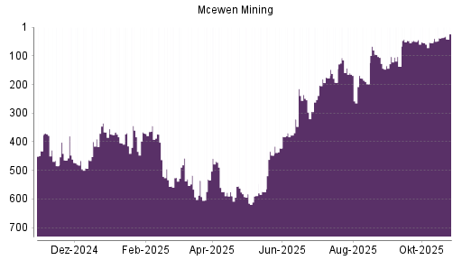 BOTSI®-Advisor Abstufung McEwen Mining von Rang 95 auf ...