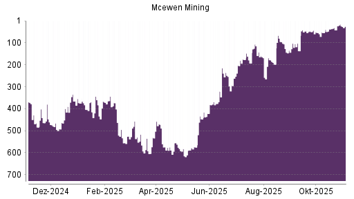 BOTSI®-Advisor Abstufung McEwen Mining von Rang 38 auf ...
